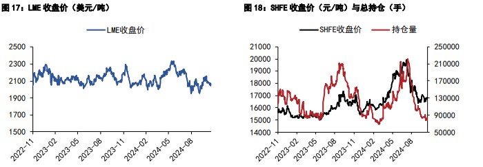 沪铝库存持续去化 沪铅补库积极性不高