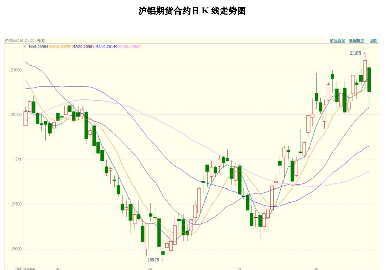 沪铝终端需求向好预期增强 价格或以偏强趋势为主