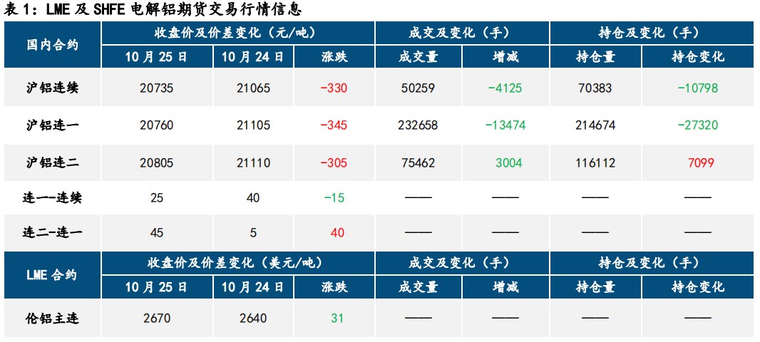 氧化铝涨势不绝 沪铝震荡偏强