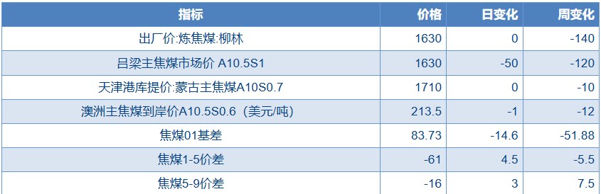 政策扰动变大 焦煤短期震荡为主