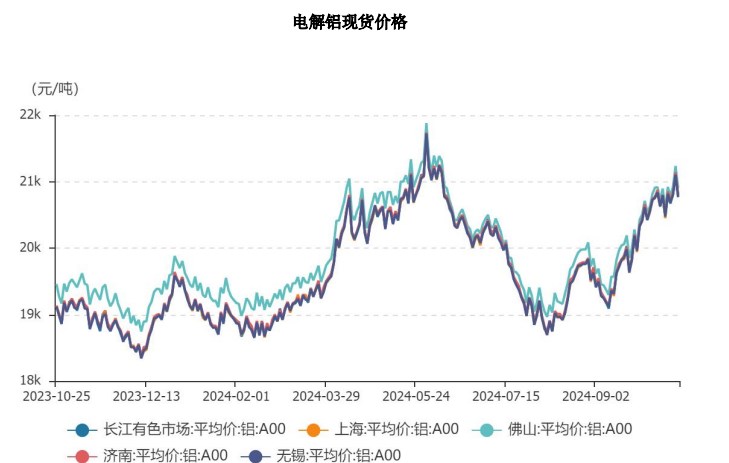 沪铝终端需求向好预期增强 价格或以偏强趋势为主