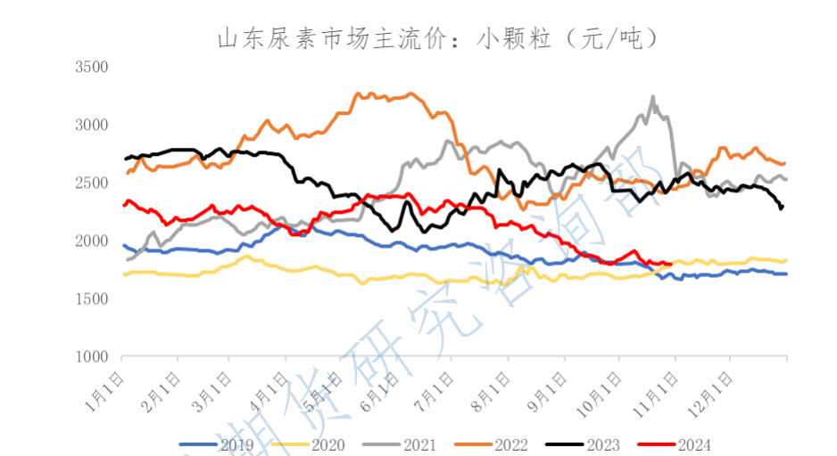 尿素供需宽松扭转较为困难 价格缺乏上涨驱动