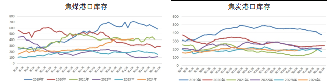 焦煤市场情绪转差 焦炭补库需求减弱