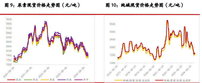 尿素存在淡储需求托底 纯碱宽松格局不改