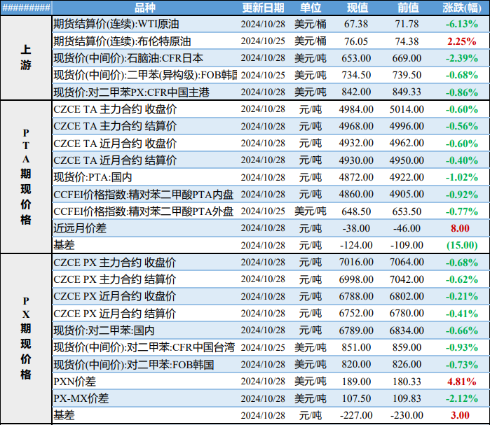 瓶片开工维持稳定运行 终端消化前期囤货为主