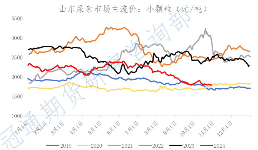 尿素供需宽松扭转较为困难 价格缺乏上涨驱动