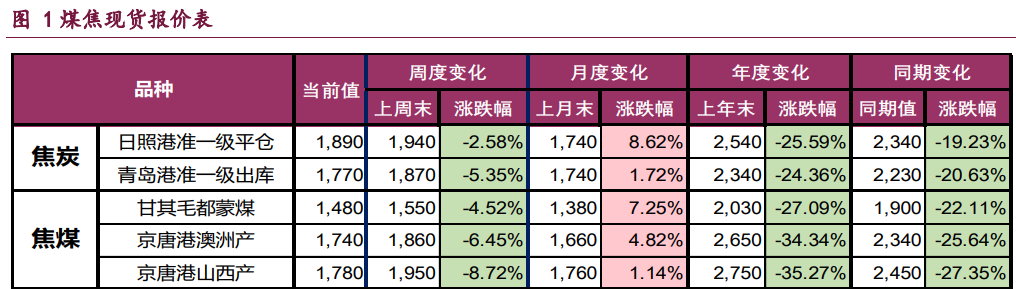 受政策利好提振 双焦维持偏强震荡运行