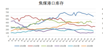 焦煤市场情绪转差 焦炭补库需求减弱