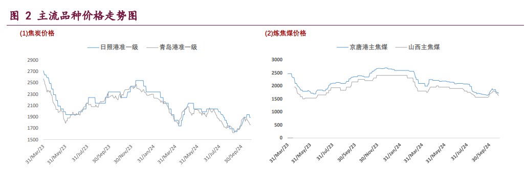 受政策利好提振 双焦维持偏强震荡运行
