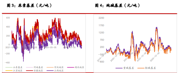 尿素存在淡储需求托底 纯碱宽松格局不改