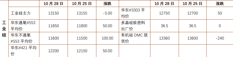 沪铅受环保影响存减产情况 工业硅供应呈现宽松特征