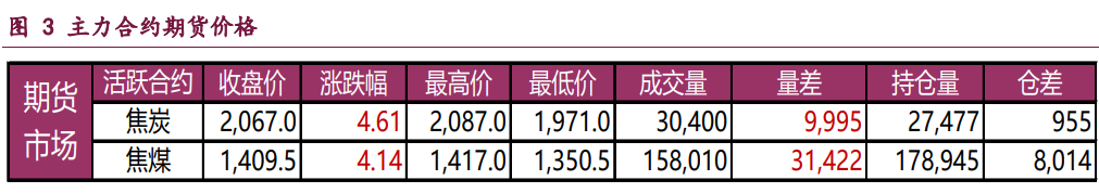 受政策利好提振 双焦维持偏强震荡运行