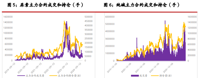 尿素存在淡储需求托底 纯碱宽松格局不改