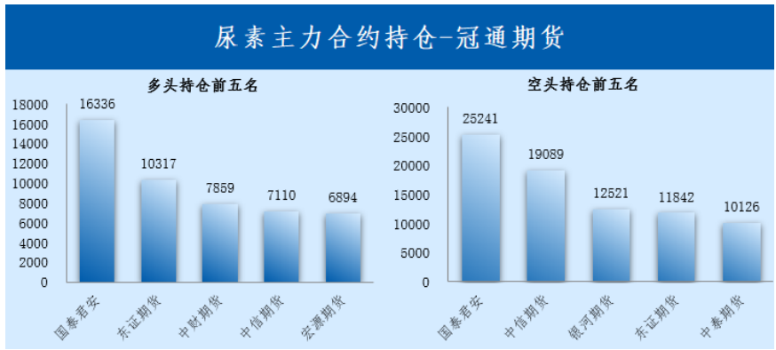 尿素供需宽松扭转较为困难 价格缺乏上涨驱动