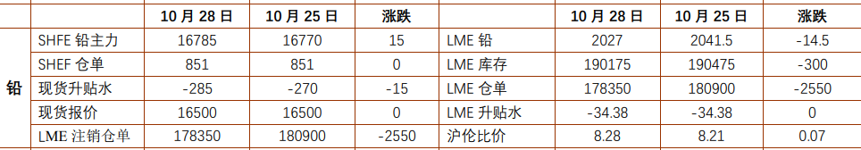 沪铅受环保影响存减产情况 工业硅供应呈现宽松特征