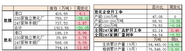 焦煤市场情绪转差 焦炭补库需求减弱