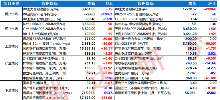 铁矿石宏观情绪转好 螺纹钢需求有所回落