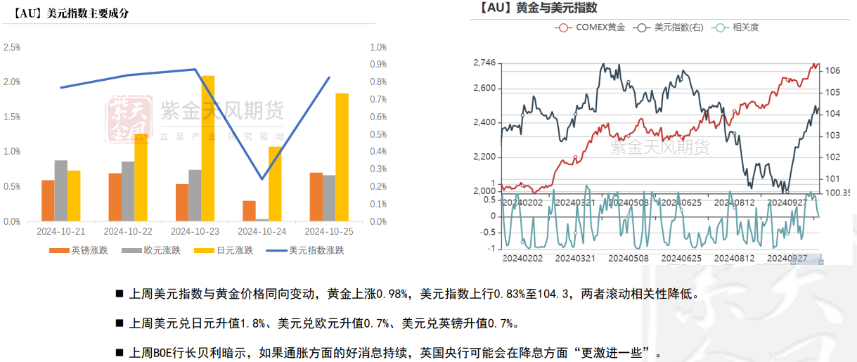 市场等待美国总统选举结果 黄金可能面临小幅下跌