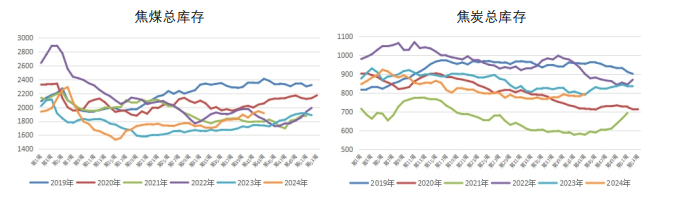 焦煤市场情绪转差 焦炭补库需求减弱