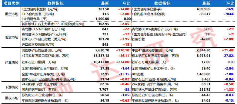 铁矿石宏观情绪转好 螺纹钢需求有所回落