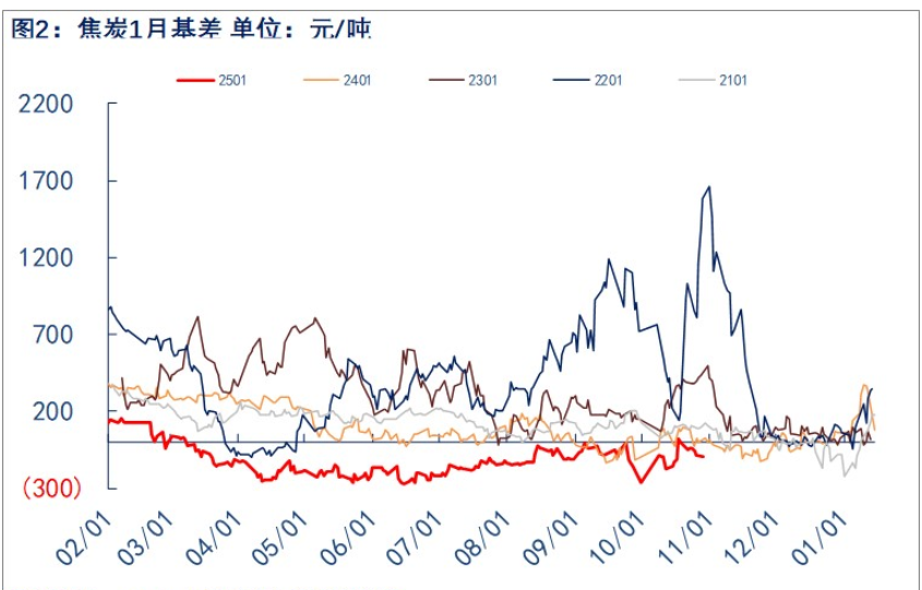 市场再次进入政策扰动期 焦炭价格震荡为主