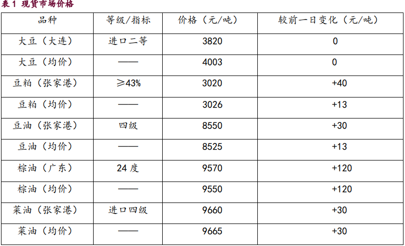 豆粕受供需好转带动 棕榈油仍是油脂市场风向标