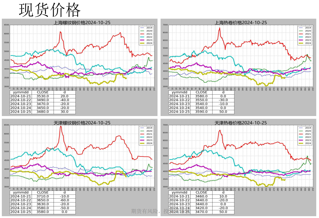 螺纹周产量连续第九周回升 盘面或以震荡上行为主