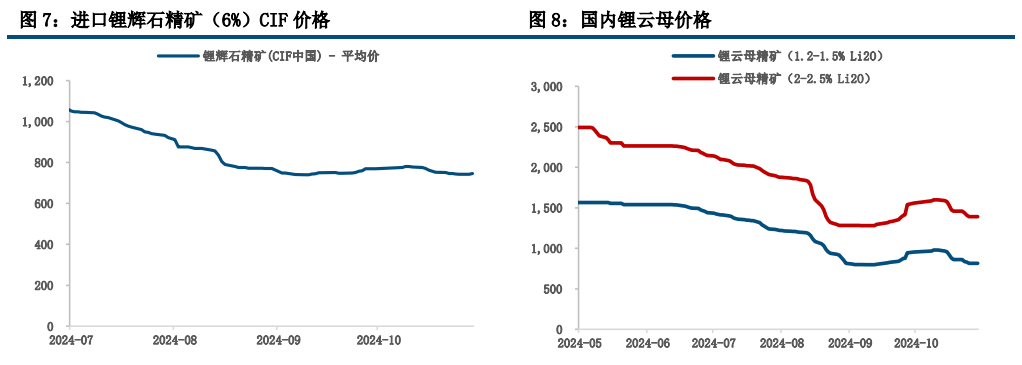 碳酸锂基本面支撑不足 价格震荡偏弱运行