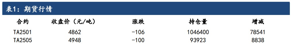 PTA成本指引放缓 价格或将震荡下跌