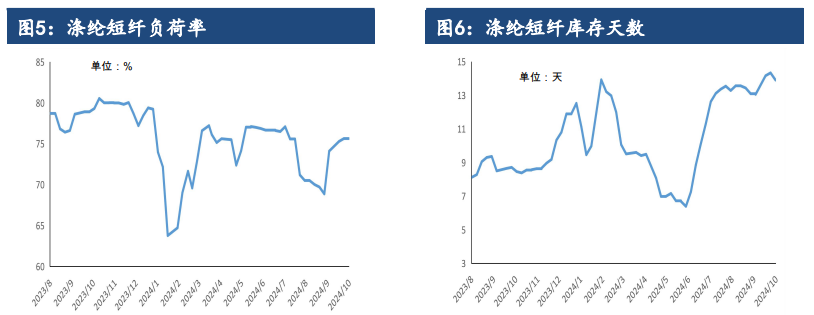 短纤下游按需采购 价格或将偏弱运行