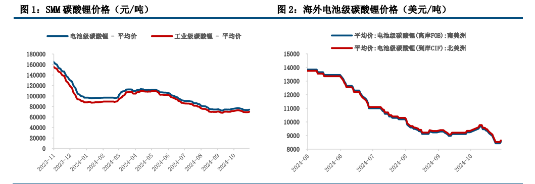 碳酸锂基本面支撑不足 价格震荡偏弱运行