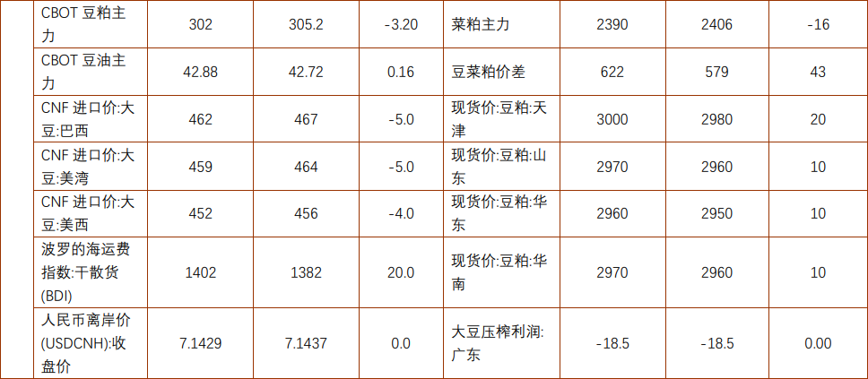 豆粕或延续震荡运行 棕榈油下方支撑较强