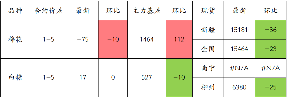 棉花暂无较强驱动 白糖期价持续窄幅整理