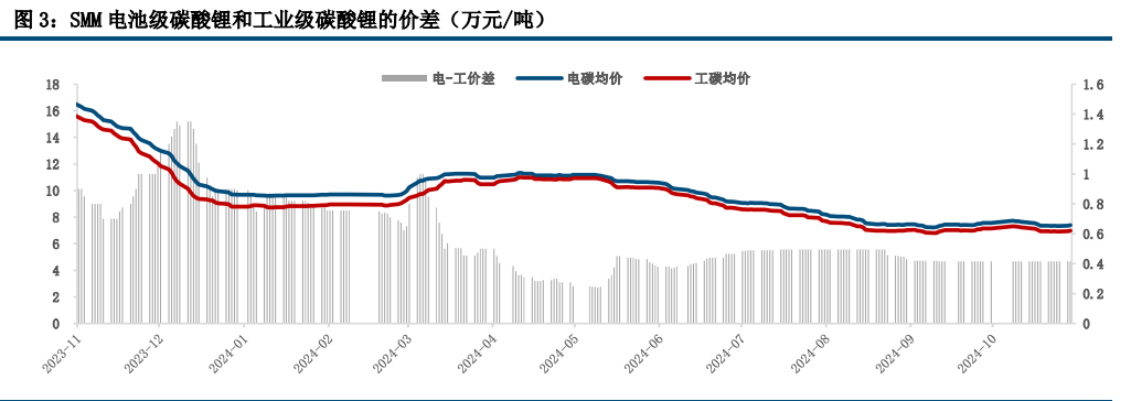 碳酸锂基本面支撑不足 价格震荡偏弱运行