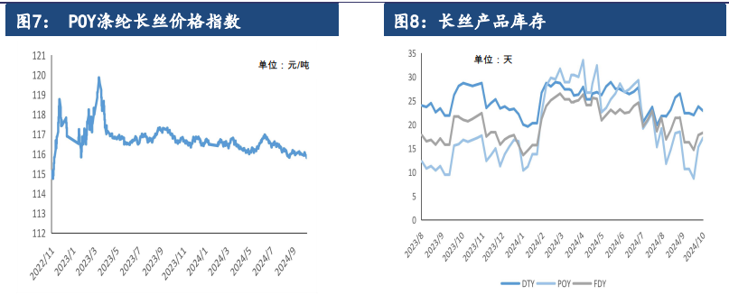 短纤下游按需采购 价格或将偏弱运行