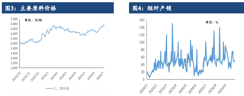 短纤下游按需采购 价格或将偏弱运行