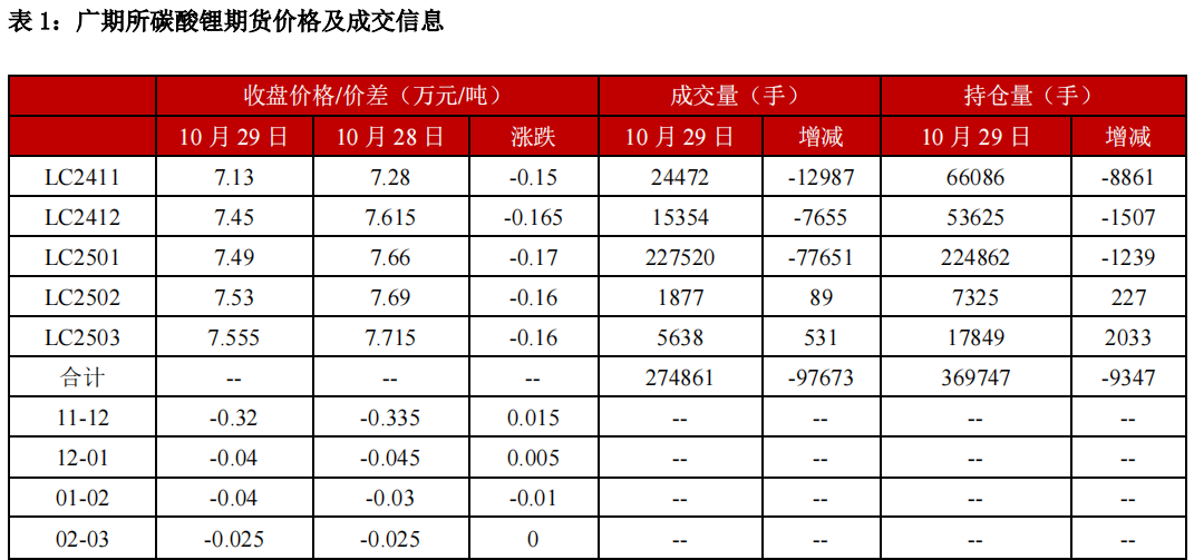 碳酸锂基本面支撑不足 价格震荡偏弱运行