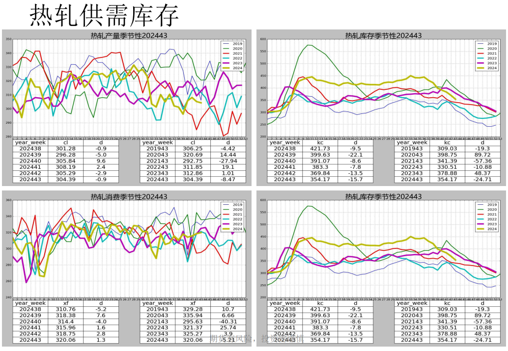 螺纹周产量连续第九周回升 盘面或以震荡上行为主