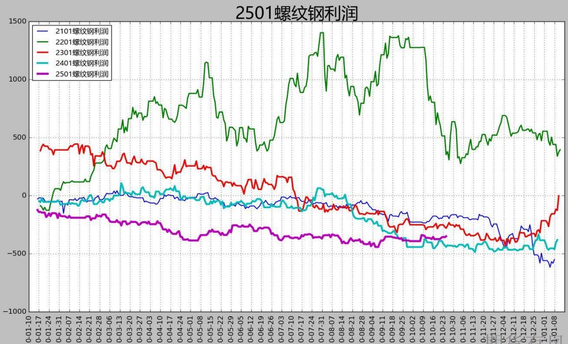 螺纹周产量连续第九周回升 盘面或以震荡上行为主