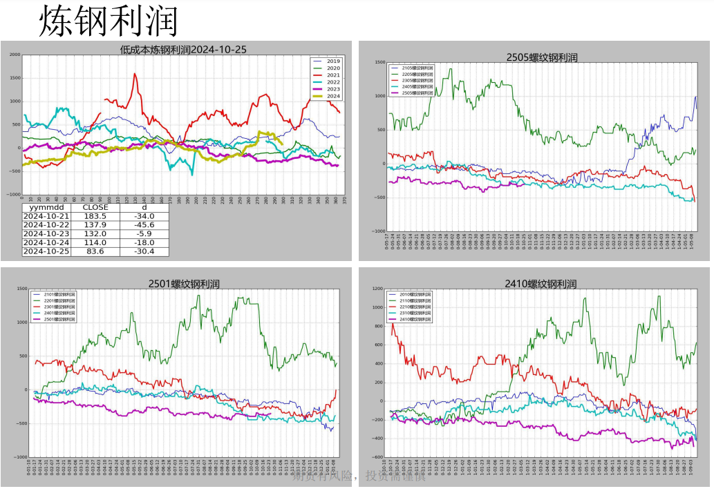 螺纹周产量连续第九周回升 盘面或以震荡上行为主