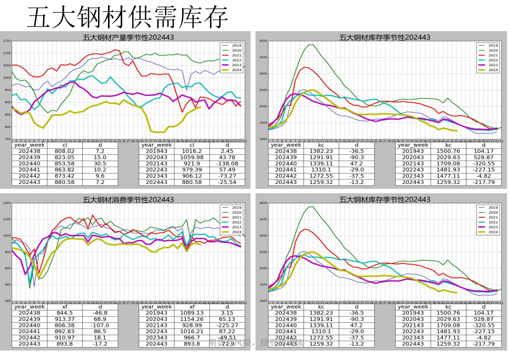 螺纹周产量连续第九周回升 盘面或以震荡上行为主