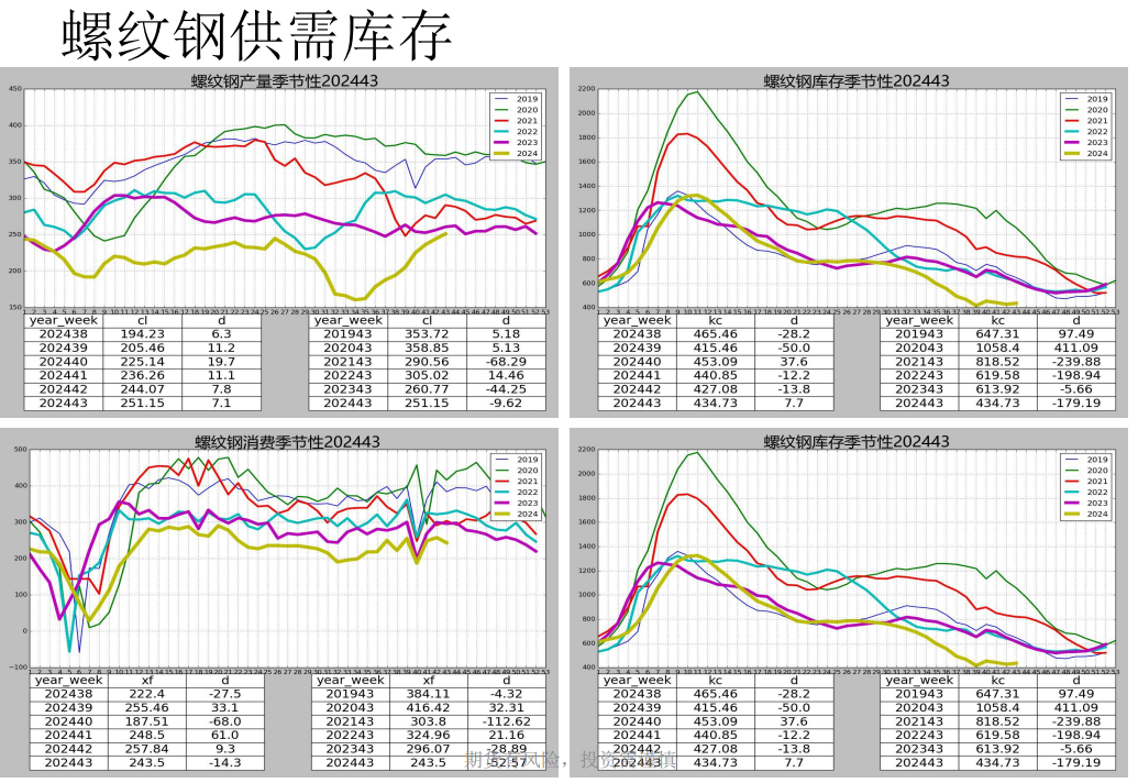 螺纹周产量连续第九周回升 盘面或以震荡上行为主