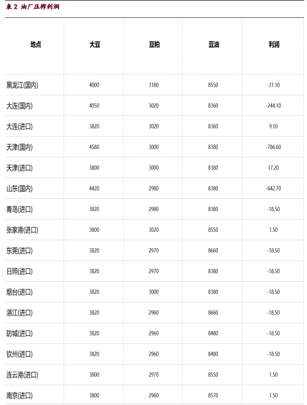 豆粕受供需好转带动 棕榈油仍是油脂市场风向标