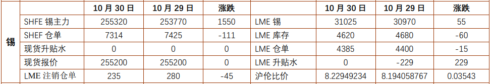 氧化铝有情绪修正需求 沪锡消费结构分化