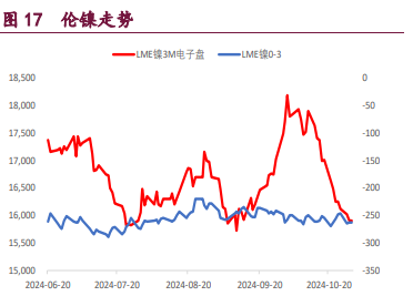 沪铜受宏观大利好推动 沪镍消费预期乐观