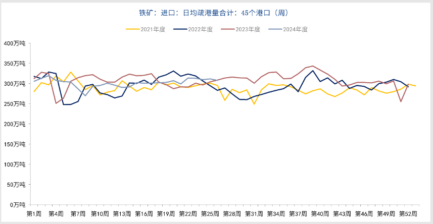 铁矿石港口库存开始减少 价格延续震荡偏强运行