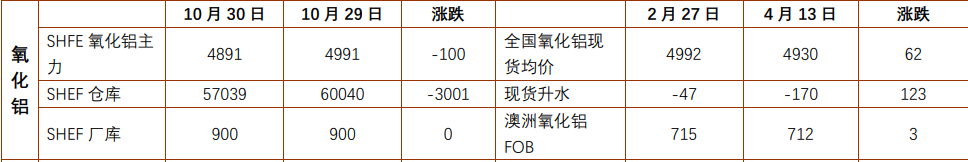 氧化铝有情绪修正需求 沪锡消费结构分化