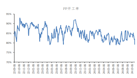 聚丙烯成本支撑减弱 价格震荡运行为主