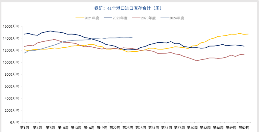 铁矿石港口库存开始减少 价格延续震荡偏强运行