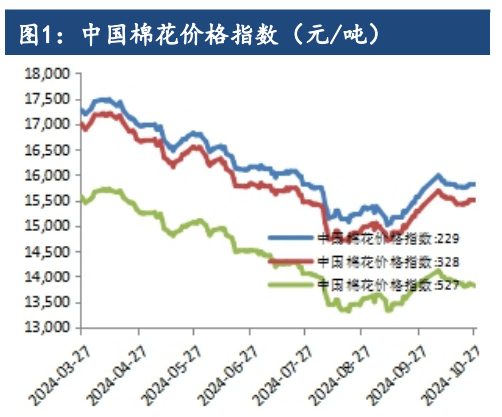 市场等待美国大选 棉花短期震荡调整为主